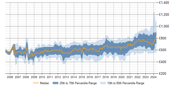 Daily rate trend for Low Latency in London