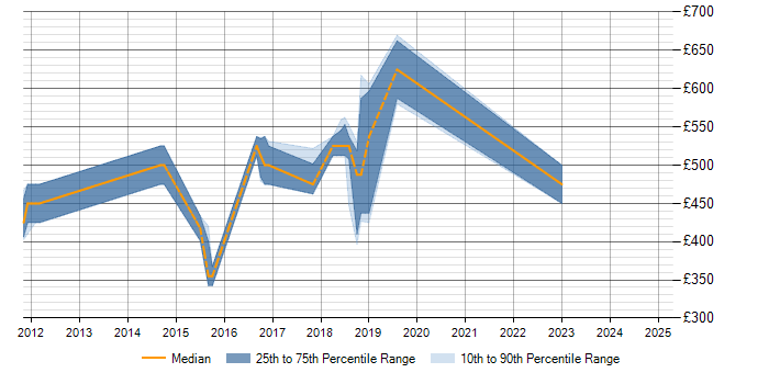 Daily rate trend for Low Latency in Surrey