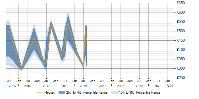 Daily rate trend for Lumira in the South East