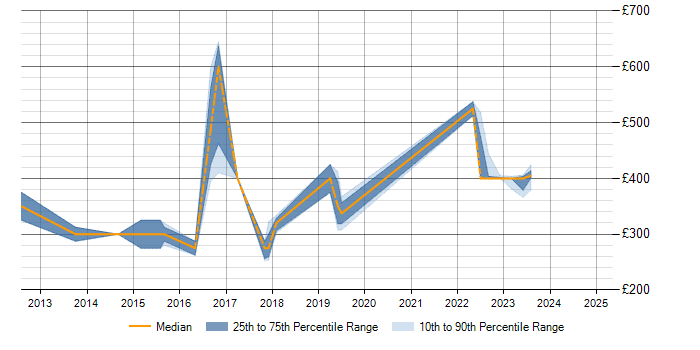 Daily rate trend for Magento in Buckinghamshire