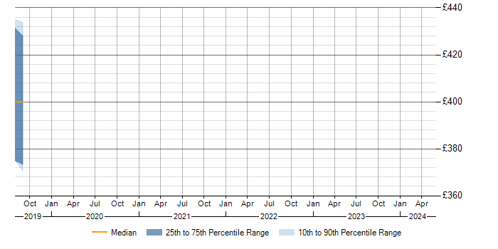 Daily rate trend for Mainframe in Barnsley