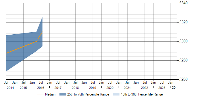 Daily rate trend for Mainframe in Blackburn