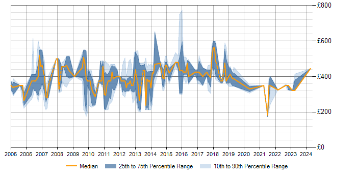 Daily rate trend for Mainframe in Cheshire