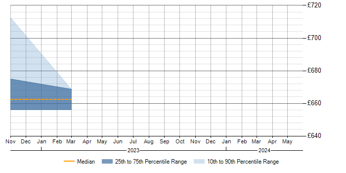 Daily rate trend for Mainframe in Corsham