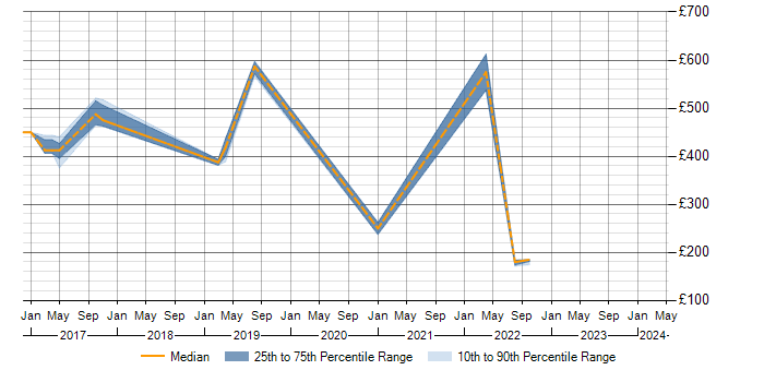 Daily rate trend for Malware Detection/Protection in the West Midlands