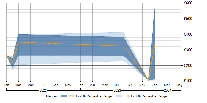 Daily rate trend for Management Information System in Bridgwater