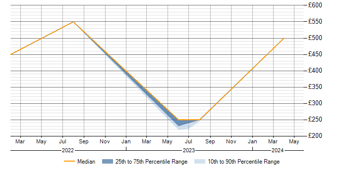 Daily rate trend for Management Information System in East Kilbride