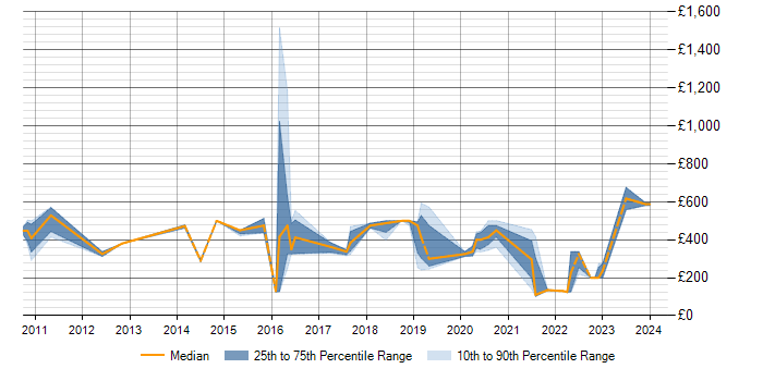 Daily rate trend for Management Information System in Gloucester