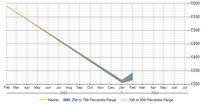 Daily rate trend for Management Information System in Osterley