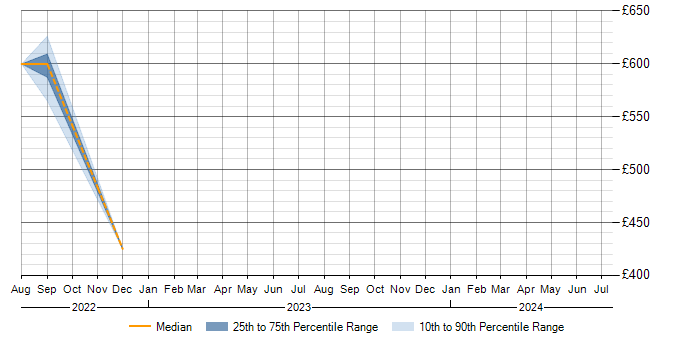 Daily rate trend for Management Information System in Perth and Kinross