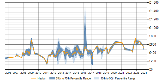 Daily rate trend for Management Information System in Swindon