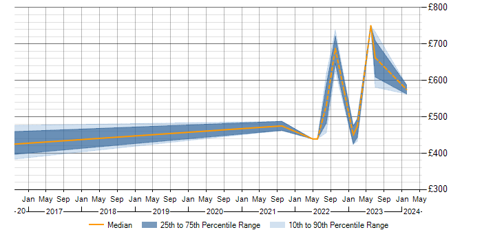 Daily rate trend for Management Information System in Wokingham