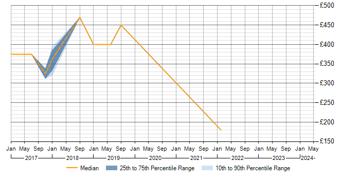 Daily rate trend for Manual Testing in Staines