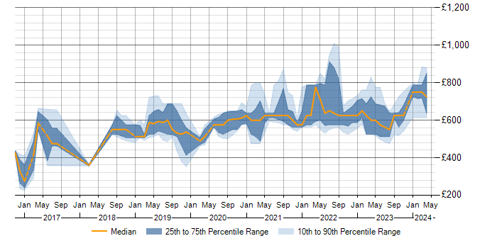 Daily rate trend for Manufacturing in Corsham