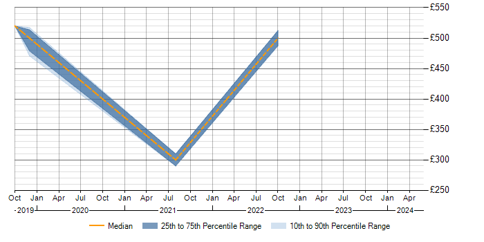 Daily rate trend for Manufacturing in Trowbridge