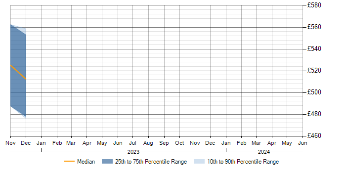 Daily rate trend for MariaDB in Wiltshire