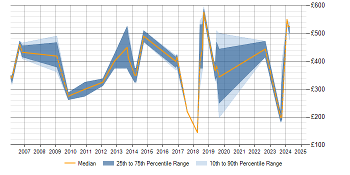 Daily rate trend for Market Research in Berkshire