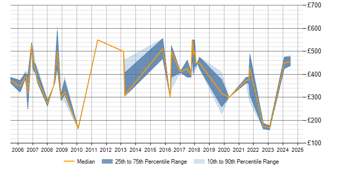 Daily rate trend for Marketing in Norfolk