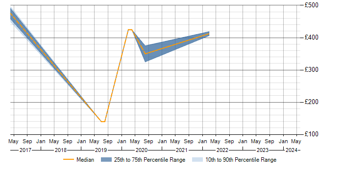 Daily rate trend for Marketing in Worthing