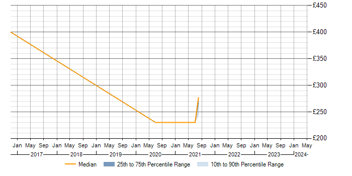 Daily rate trend for Marketing Strategy in Merseyside