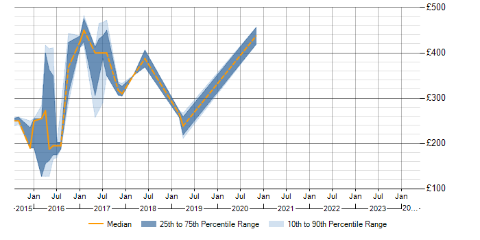 Daily rate trend for Marketo in Berkshire