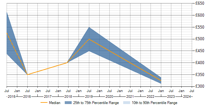 Daily rate trend for MarkLogic in Scotland