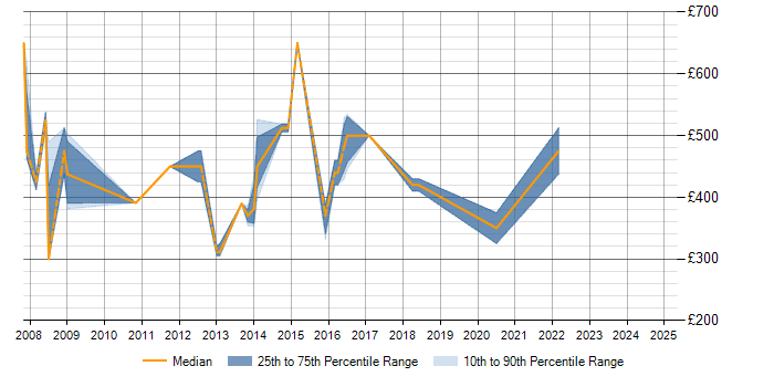 Daily rate trend for Matrix Management in Dorset