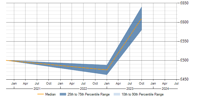 Daily rate trend for Matrix Organization in Osterley
