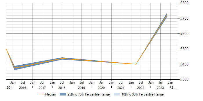 Daily rate trend for Matrix Organization in Warwick