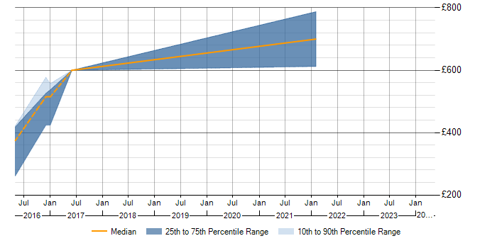 Daily rate trend for Maximo in Warwick