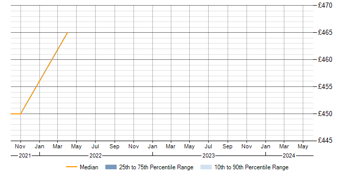 Daily rate trend for Maximo Analyst in West Sussex