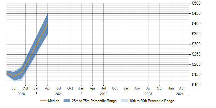 Daily rate trend for Maya in Warwickshire