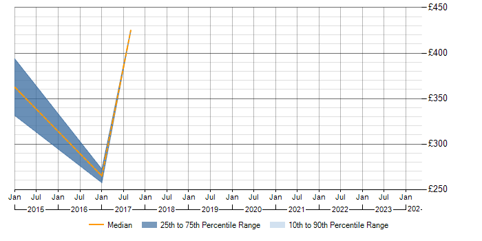 Daily rate trend for McAfee in Solihull