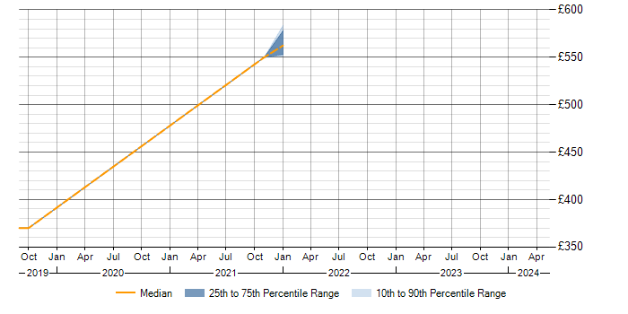 Daily rate trend for McAfee ePO in East Sussex