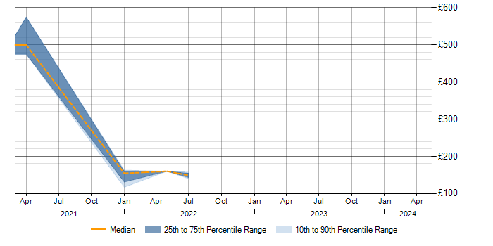 Daily rate trend for McAfee ePO in Kent