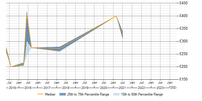 Daily rate trend for McAfee ePO in the North East