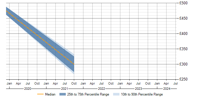 Daily rate trend for MCSA in Herefordshire
