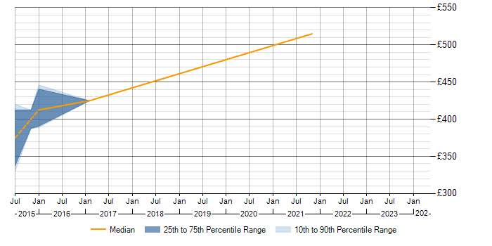 Daily rate trend for MDX in Sheffield