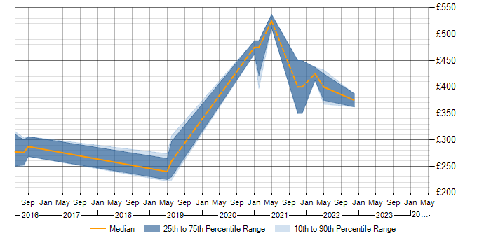 Daily rate trend for Meraki in Leicestershire