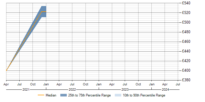 Daily rate trend for Meraki in Milton Keynes