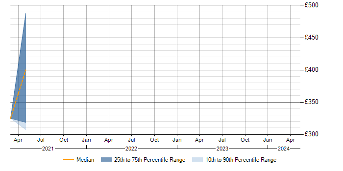 Daily rate trend for Meraki in Warwickshire