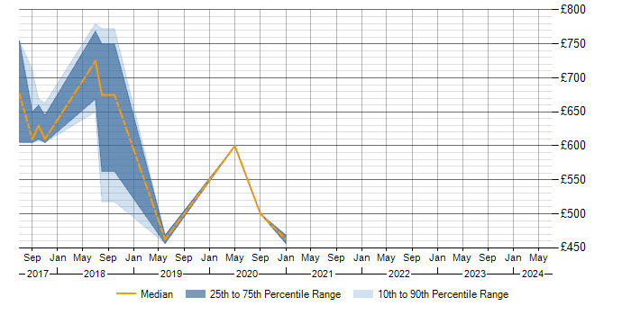 Daily rate trend for Metadata Management in Lancashire
