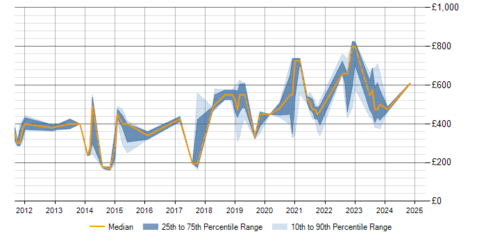 Daily rate trend for Metadata Management in Scotland