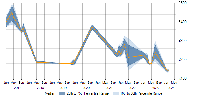 Daily rate trend for Microsoft 365 in Abingdon