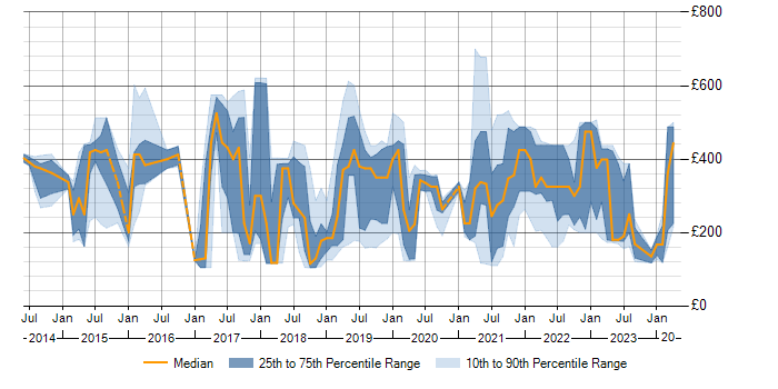Daily rate trend for Microsoft 365 in Cambridgeshire