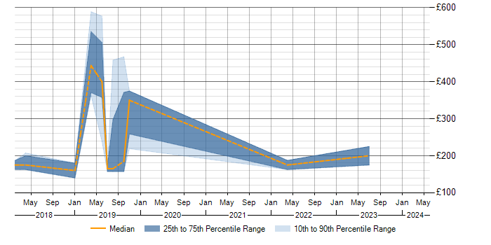 Daily rate trend for Microsoft 365 in the Channel Islands