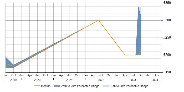 Daily rate trend for Microsoft 365 in Chichester