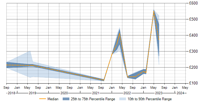 Daily rate trend for Microsoft 365 in Fife