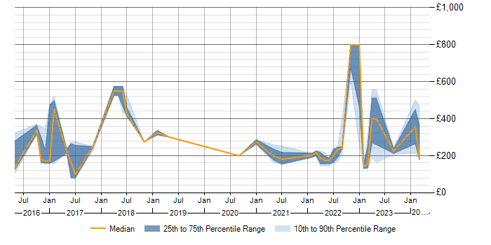 Daily rate trend for Microsoft 365 in Ipswich