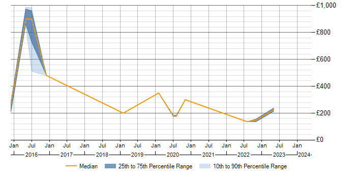 Daily rate trend for Microsoft 365 in Lincoln